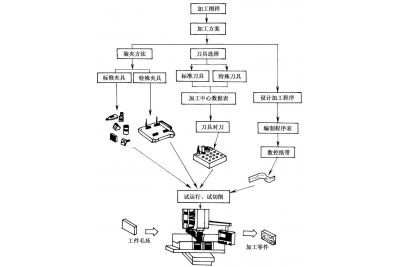 CNC加工中產(chǎn)品表面粗糙的原因與解決方法