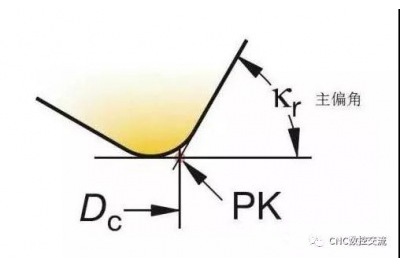 數(shù)控加工中如何選擇刀具和銑削方式